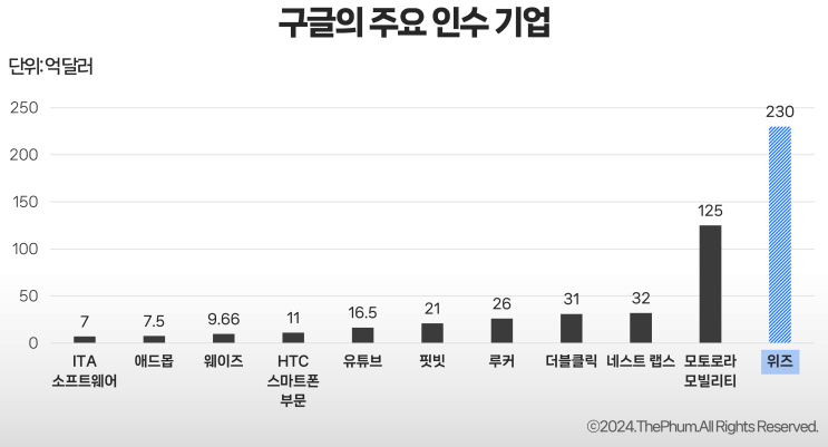  구글, 역대급 인수 코앞 (Wiz 인수가 시사하는 바)