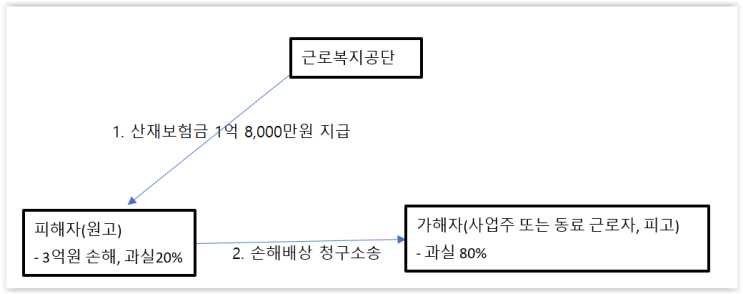  산재 손해배상 - 산재승인 후 손해배상 제대로 받아내는 방법