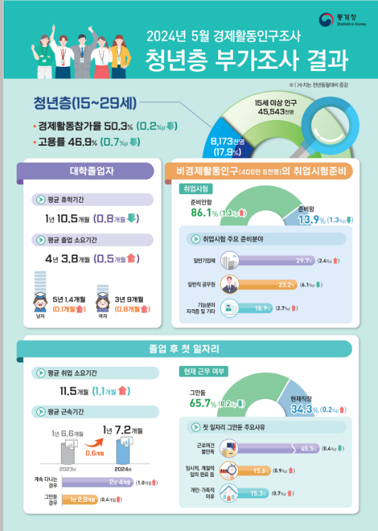 2024년 5월 경제활동인구조사 청년층 부가조사 결과 2024년 5월 경제활동인구조사 청년층 부가조사 결과