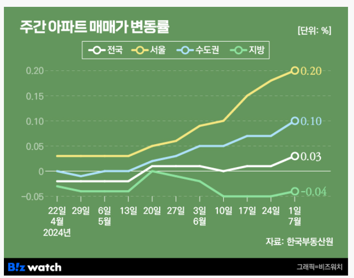 2024년 하반기 부동산 아파트 건물 경기 가격 변동 예상 현황 관망 예측 / 집값이 쉽게 오르기 어려운 이유 3가지