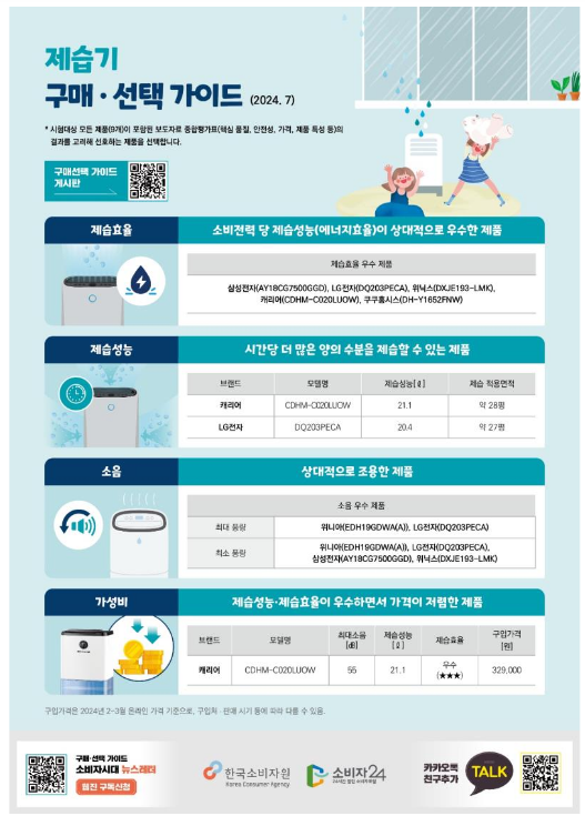 제습기 9개 제품 비교정보 제공 제습기 9개 제품 비교정보 제공