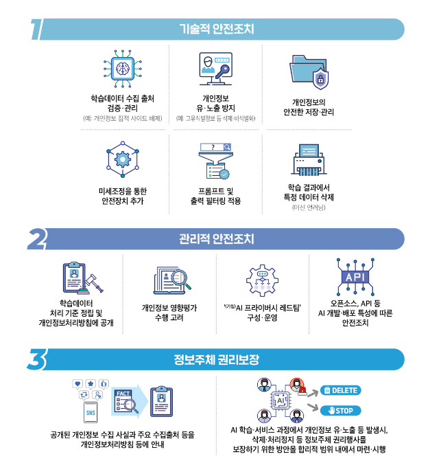 인공지능(AI) 개발·서비스에 이용되는 ‘공개 데이터’ 처리 기준 제시 인공지능(AI) 개발·서비스에 이용되는 ‘공개 데이터’ 처리 기준 제시