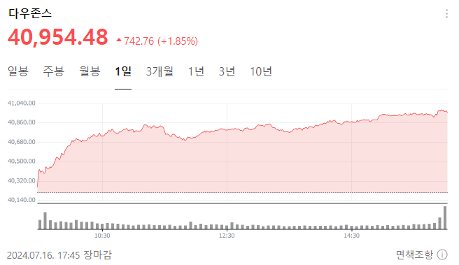  미국 파월의장 금리인하 기대에 다우 S&P 사상최고치 또 갱신