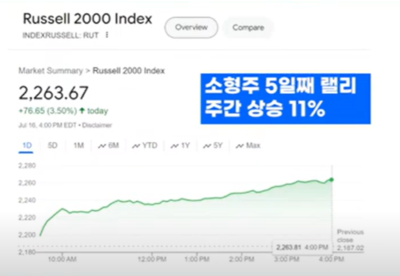  소형주 5일째 랠리, 주간 11% 상승 ( w.한국경제 오늘장 10분만)