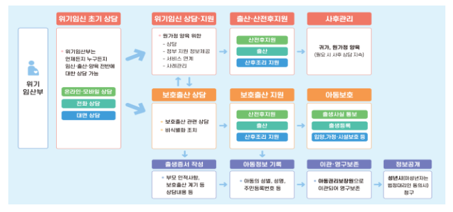전국 시도 및 상담기관의 위기임신 보호출산제 시행 준비 상황 점검 및 공유 전국 시도 및 상담기관의 위기임신 보호출산제 시행 준비 상황 점검 및 공유