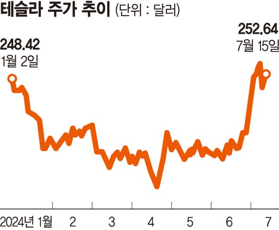 '트럼프 훈풍' 테슬라 뛰는데 2차전지주는 왜 빠지나 '트럼프 훈풍' 테슬라 뛰는데 2차전지주는 왜 빠지나