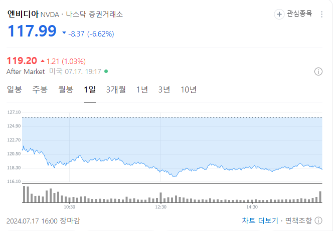  트럼프 영향? 미국 반도체 주 일제 하락 및 나스닥 하락