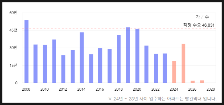  재건축 아파트 매수에서 가장 중요한 것
