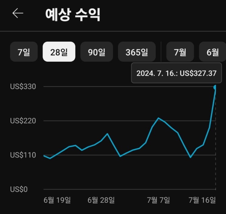  유튜브 수익 최고치 달성