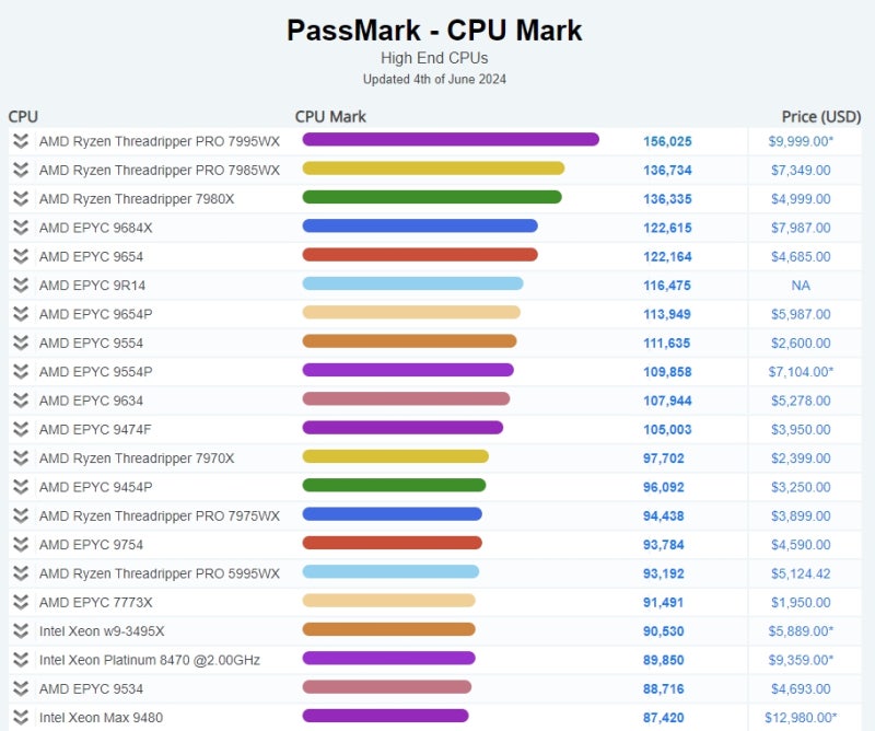 CPU 성능 순위 사이트 CPUbenchmark.net