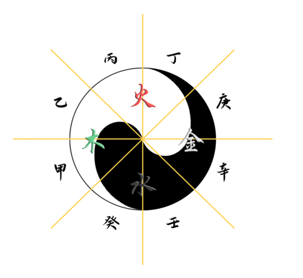  하늘의 순수한 오행(五行) - 천간(天干)