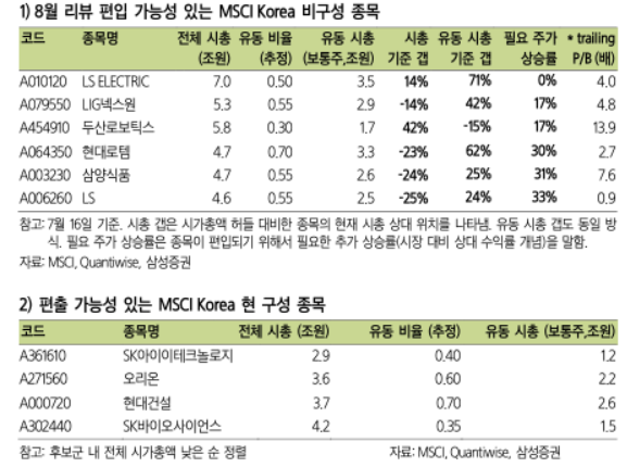  8월 MSCI 편입 예상 종목 ( LG 일텍트로닉 外 )