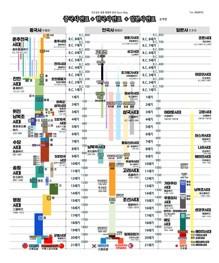  한국사+중국사+일본사 연표 정리 요약본 (B.C 8세기~21세기)