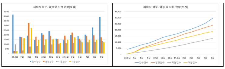 전세사기피해지원위원회 피해자등 1,496건 결정