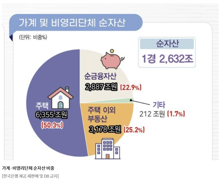 작년 1인당 <b>가계순자산</b> 1.6% <b>증가</b>한 2.4억…부동산↓·주식↑