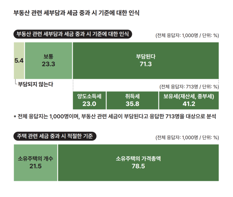  부동산세 너무 부담 된다. 국민 71% 응답