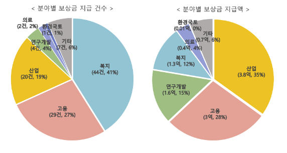 국민권익위, 부패·공익신고자에게 올해 2분기 보상금 10억9천만원 지급 국민권익위, 부패·공익신고자에게 올해 2분기 보상금 10억9천만원 지급