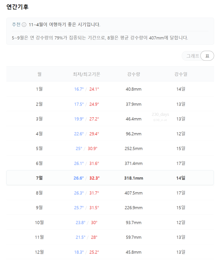  대만 가오슝 6,7,8월 날씨 여행 옷차림 꿀팁
