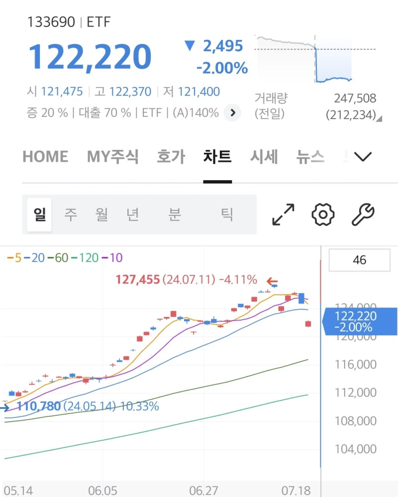 미국나스닥하락 TIGER미국나스닥100 TIGER미국배다우존스7%프리미엄 굿모닝미주미 리뷰 : 네이버 블로그