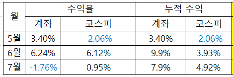  7/18 매매일지 [삼성전자, 고려아연, Kodex레버리지,아모레퍼시픽]