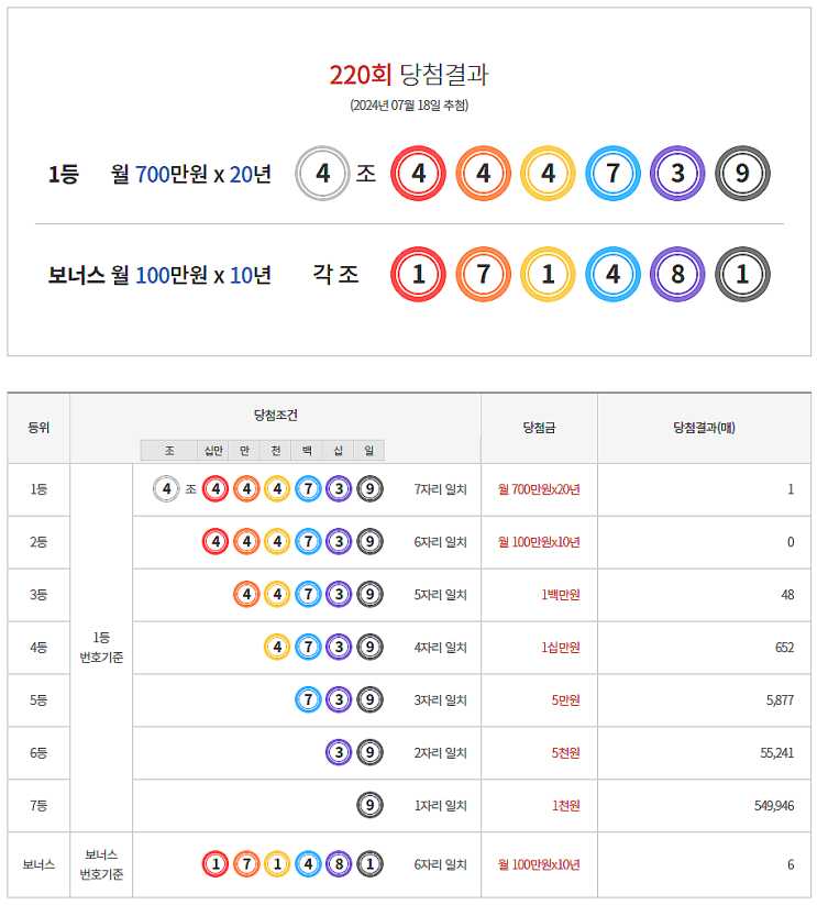  연금복권 220회 당첨 1등 실수령금 안내 [2024년 7월 18일 추첨일]