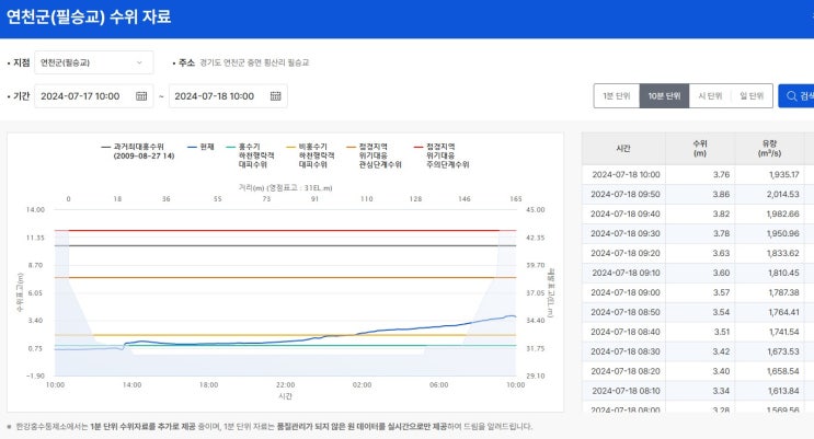 <b>필승교 수위</b> 3.76ｍ… ‘비홍수기 인명 대피’ 기준 넘어