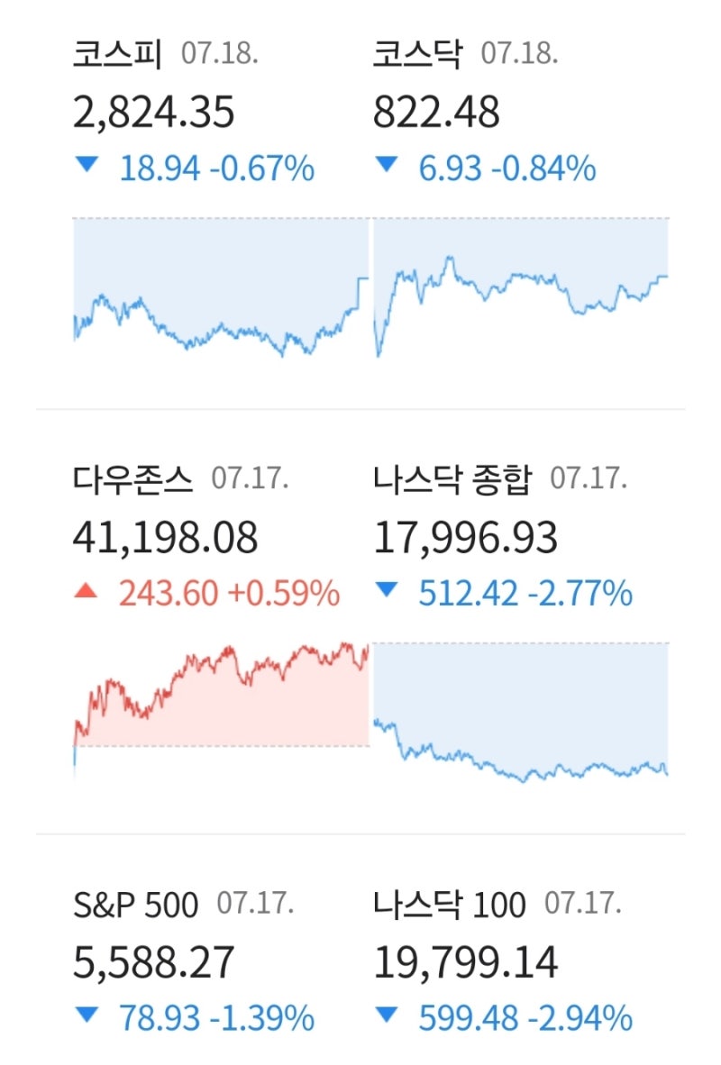 7/18 매도(롯데웰푸드 23% KT 18%) 매수(AJ네트웍스) : 네이버 블로그