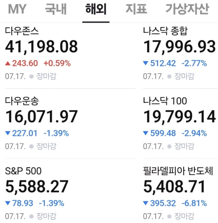  미국 증시 마감 결과(240718)-나스닥, 필반 폭락!