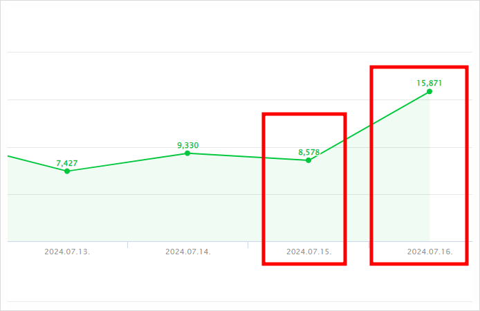 방문자 1만명, 말 안나오는 네이버 애드포스트 수익 방문자 1만명, 말 안나오는 네이버 애드포스트 수익