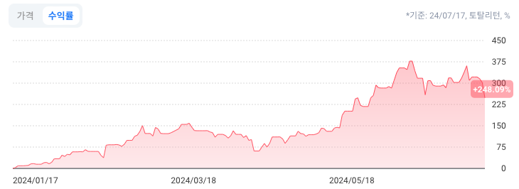2024년 상반기 미국 ETF 수익률 순위 Top10 2024년 상반기 미국 ETF 수익률 순위 Top10