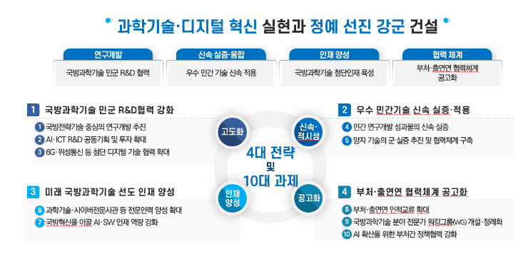 ‘국방과학기술 혁신과 정예 선진 강군 건설’을 위한 과학기술과 국방 분야 융합·협력 강화 ‘국방과학기술 혁신과 정예 선진 강군 건설’을 위한 과학기술과 국방 분야 융합·협력 강화