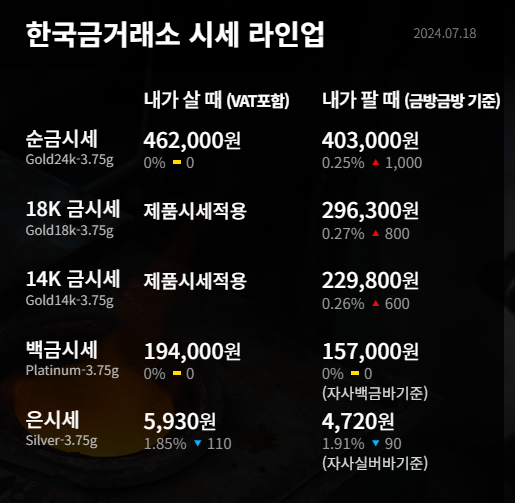 수원 한국금거래소 장안점 오늘의 금시세 금값 사상 최고치 차익실현