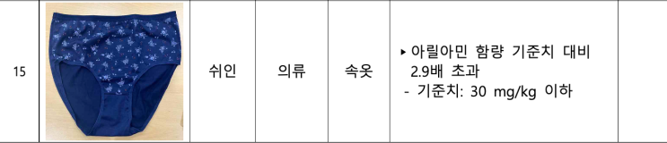 쉬인 해외직구 판매 여성 속옷 방광암 발암물질 아릴아민 3배 초과로 충격!! 쉬인 해외직구 판매 여성 속옷 방광암 발암물질 아릴아민 3배 초과로 충격!!