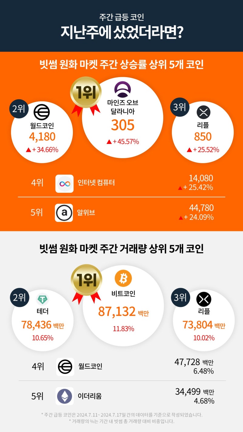 빗썸 위클리리포트] 이번에는 다를까? 리플의 상승이 기대되는 이유 : 네이버 블로그