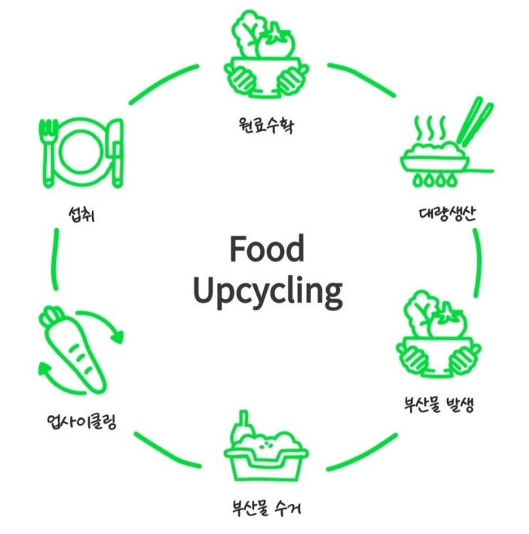  푸드업사이클링 리하베스트 식품 부산물의 재탄생