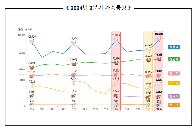 2024년 2분기 가축동향조사 결과 보도자료 2024년 2분기 가축동향조사 결과 보도자료
