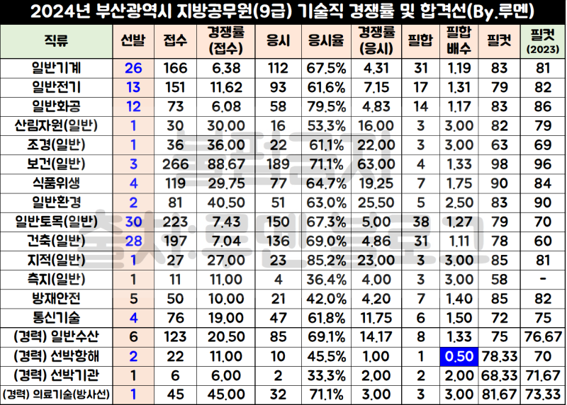 2024년 부산시 9급 지방직공무원 경쟁률/커트라인·합격선(자소서/면접 3분스피치)