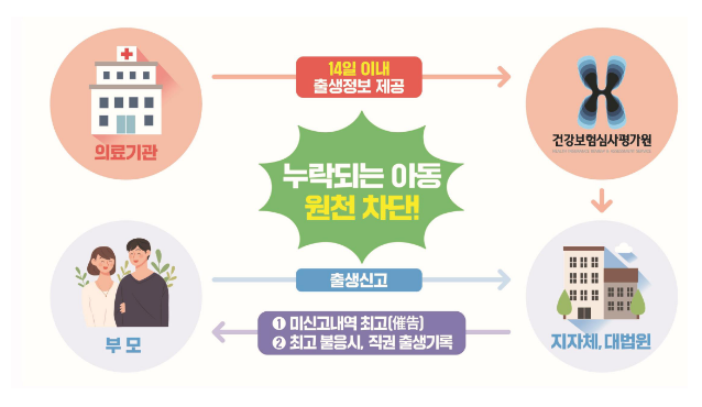 의료기관 출생통보제 1, 2호 아동, 이상 없이 정보 수신 완료 의료기관 출생통보제 1, 2호 아동, 이상 없이 정보 수신 완료