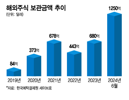  서학개미 상위 매수 종목 리스트와 해외주식 트렌드 다룬 기사분석 (feat. 대학생 투자자)