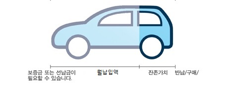  새차 구매, 장기렌트카로 하시려면 이것 꼭 확인하세요!