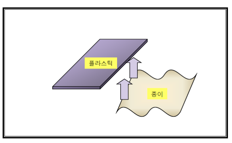  건식 인쇄기의 원리(전기)