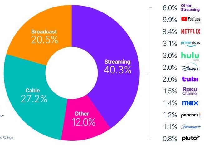  미국 스트리밍 서비스 점유율('24.6월) : 40.3% 역대 최고기록~! 유튜브 9.9% 1위