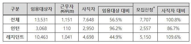 인턴 <b>전공의</b> 사직 처리율 96.2% <b>하반기</b> <b>모집</b>에도 꼼짝 안 해