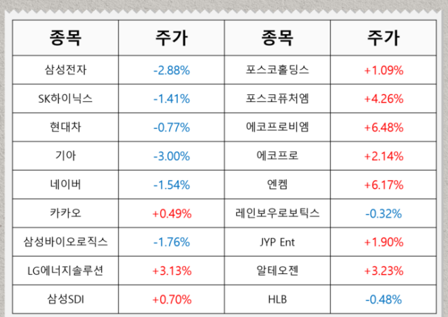 바이든 사퇴론 급부상…불확실성에 불안한 시장에 코스피도 하락 마감 바이든 사퇴론 급부상…불확실성에 불안한 시장에 코스피도 하락 마감