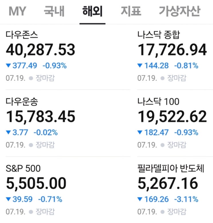  한국과 미국 증시 마감 결과(0720)-글로벌 IT 대란의 충격파