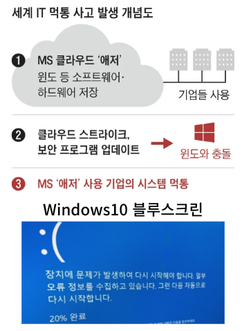  [IT뉴스7월19일]MS클라우드 장애(7시간 먹통)로 인한 세계적인 IT대란 발생!무엇이 문제?