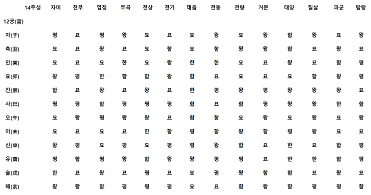 자미두수 명반만 보고 생년월일시 성별 찾기의 기초 알아보기 - 14정성 묘왕평한함 - (#7-4) 자미두수 명반만 보고 생년월일시 성별 찾기의 기초 알아보기 - 14정성 묘왕평한함 - (#7-4)
