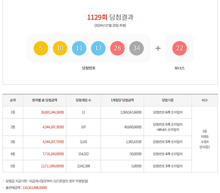  로또 1129회 1등 실수령금은 얼마일까?당첨지역은?[2024년 7월 20일 추첨]
