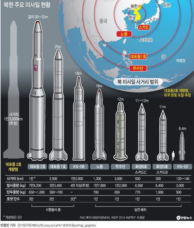 북한 관리, <b>미사일</b> <b>도발</b> 중 골프 치고 체력 훈련으로 정당화