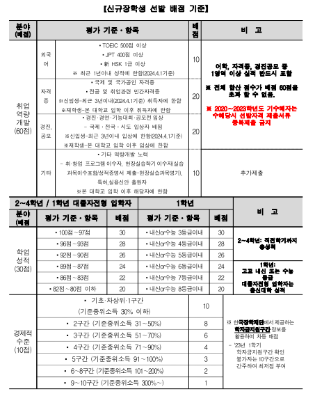 전문기술인재장학금 1유형(전액장학금+학기당 200만원) 선발 후기